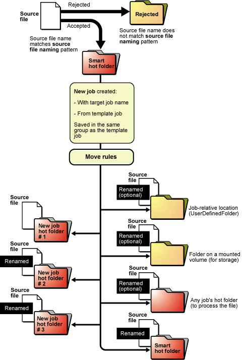 Prinergy 9.5 > Diagram: create jobs and process, move, and rename files using smart hot folders > worddav6f3f9b01c32b3680811f7e2b4c837b92.png