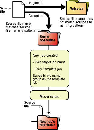 Prinergy 9.5 > Diagram: create jobs and process files using smart hot folders > worddav8b35eb5287b554acf2d543019d552baf.png