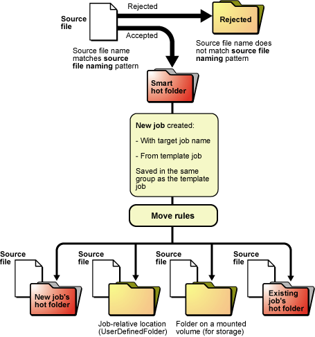 Prinergy 9.5 > Diagram: create jobs, process, and move files using smart hot folders > worddavc4bbbc5aa433b11db1ce24a4894b05c9.png