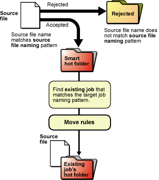 Prinergy 9.5 > Diagram: process files using smart hot folders > worddav2fc788a00569eae69d6f37d893ec9fde.png