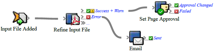 Prinergy System Admin Guides 11.5 - BETA SPACE - SUBJECT TO CHANGE WITHOUT NOTICE > Adding multiple actions to the rule set > rba_refine_setpgapproval.png
