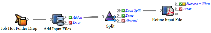 Prinergy System Admin Guides 11.5 - BETA SPACE - SUBJECT TO CHANGE WITHOUT NOTICE > Removing actions from the rule set > rba_hotfolder_split.png