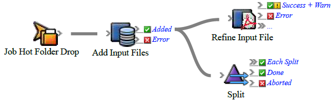 Prinergy System Admin Guides 11.5 - BETA SPACE - SUBJECT TO CHANGE WITHOUT NOTICE > Removing actions from the rule set > rba_hotfolder_split2.png